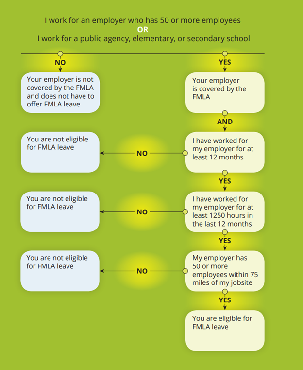 Intermittent FMLA Leave Eligibility Requirements