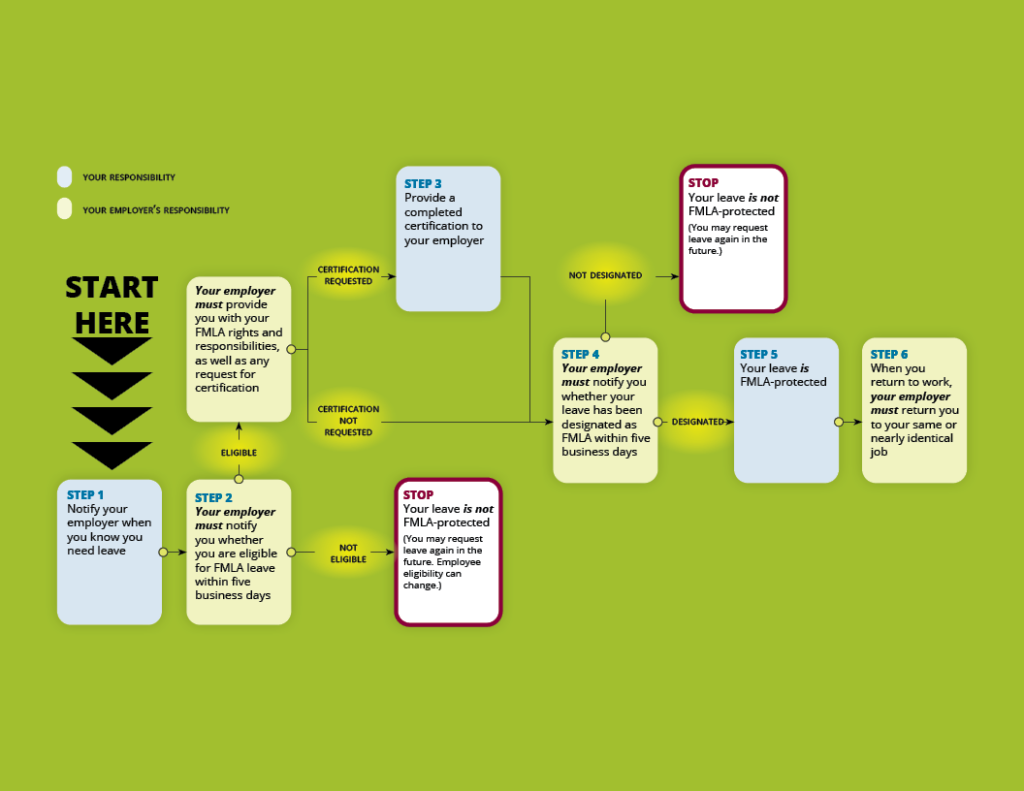 FMLA employee requirements