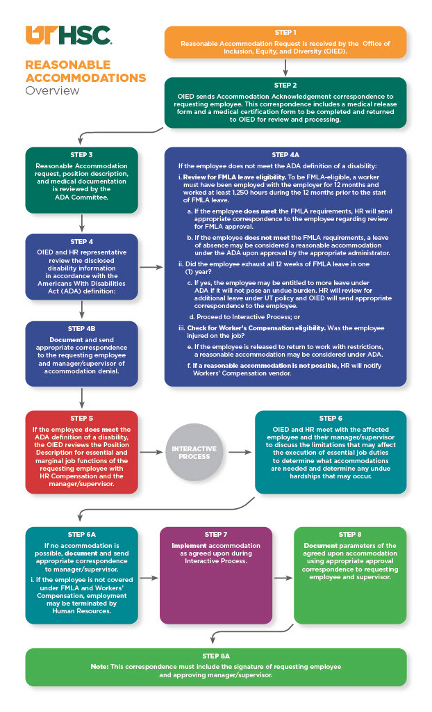 ADA reasonable recommendations