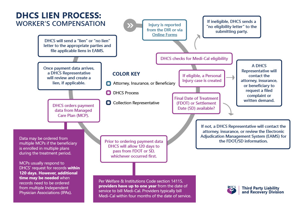 a graph showing the DHCS Lien Process of the worker's compensation