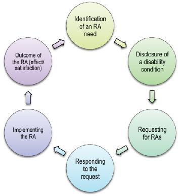 reasonable accommodations' interactive process