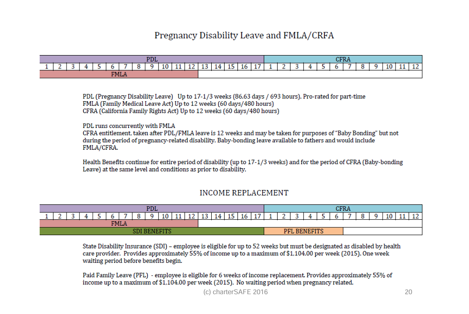 an chary showing the pregnancy disability leave and FMLA/CRFA and income replacement